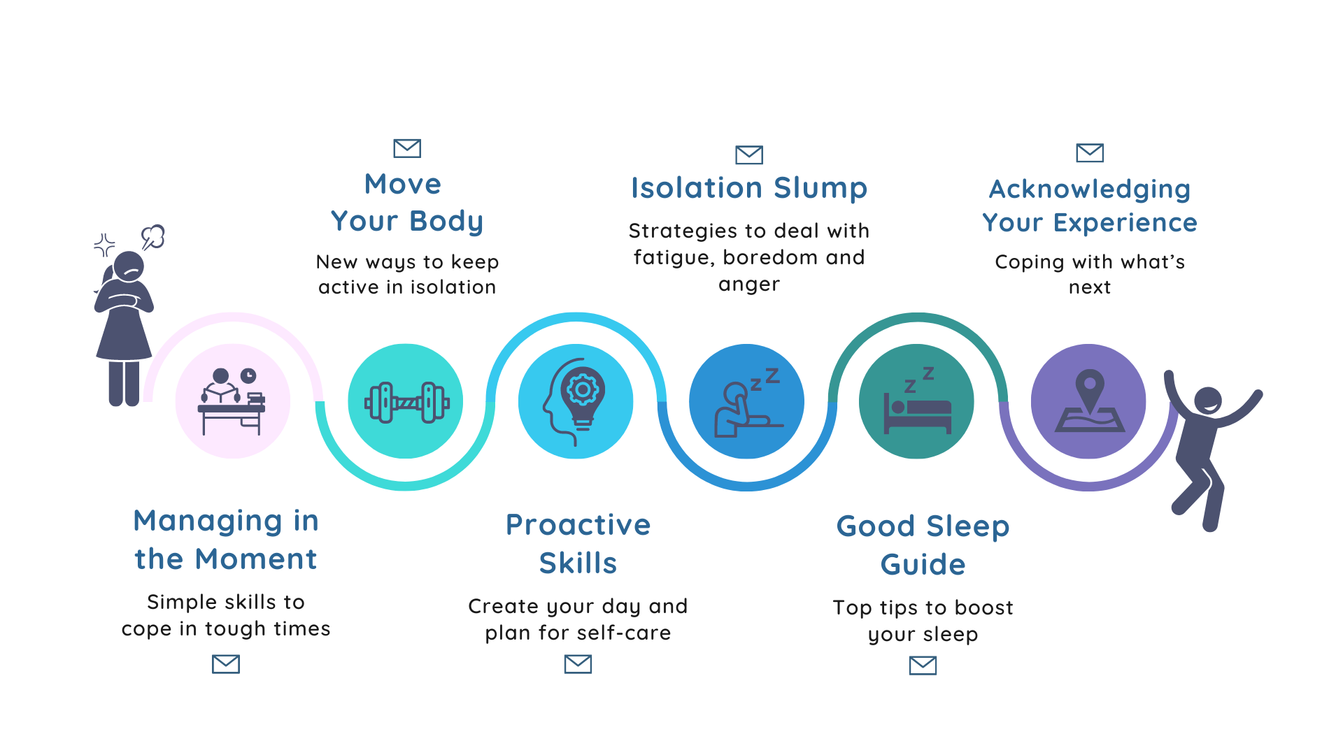 Coping in isolation - mental health during the COVID-19 pandemic